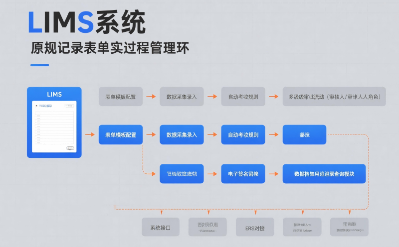 LIMS係統